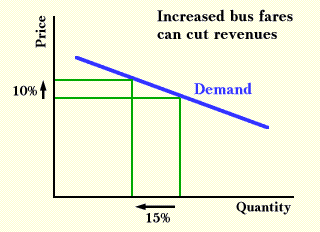 graph highlighting basic principle of price elasticity of demand