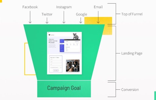 A Typical Landing Page Funnel