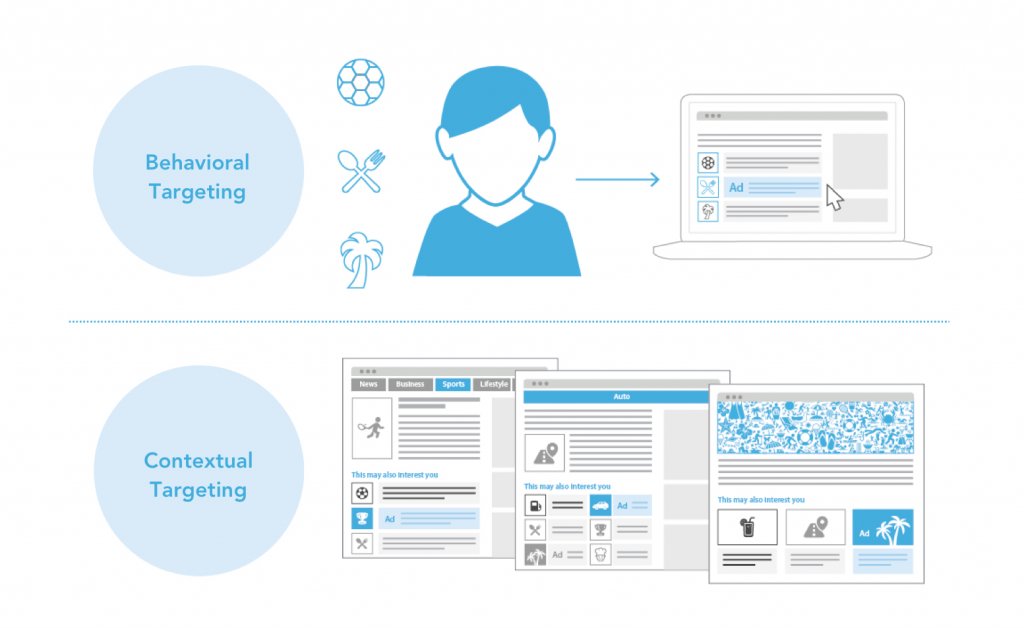 illustration to highlight the difference between behavioral targeting and contextual targeting