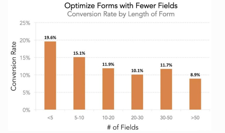 bar graph showing the variation of conversion rates along with the number of form fields.