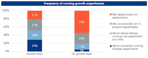 Breakdown of running growth experiments at SaaS companies