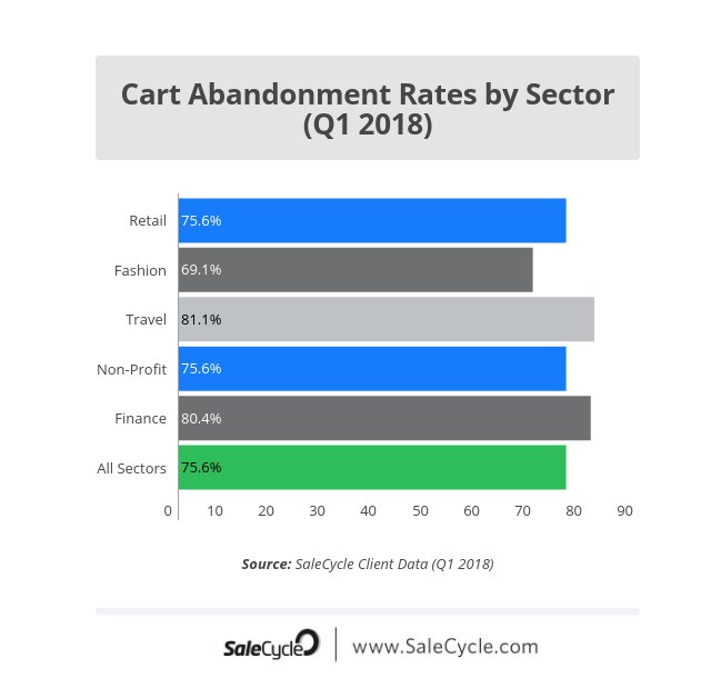 graph of cart abandonment rates by sector