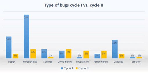 Different Types Of Bugs cycle I vs. cycle II