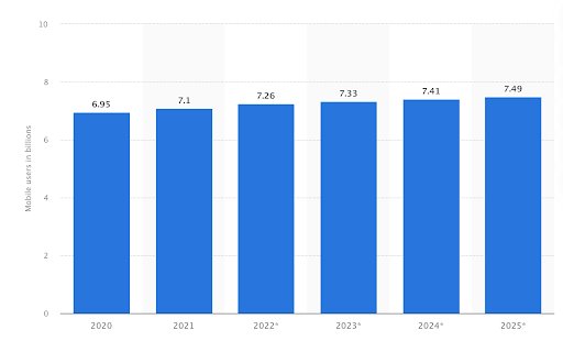 Forecast Number Of Mobile Users Worldwide From 2020 To 2025 In Billions