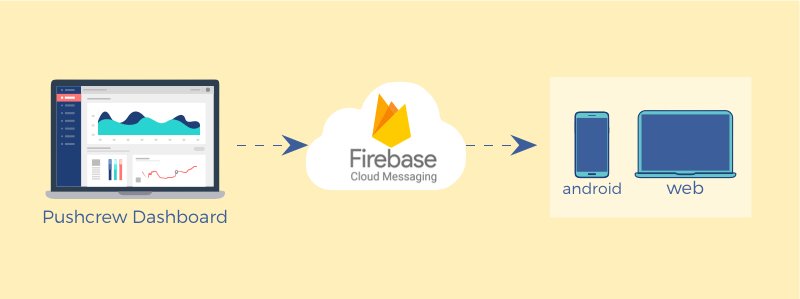 FCM Cloud Messaging VWO Engage