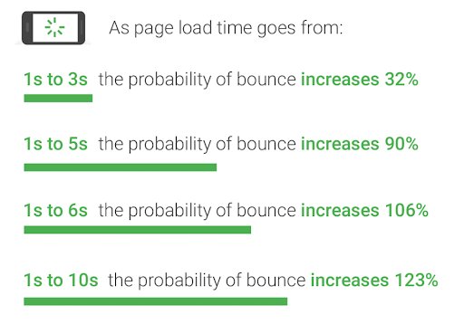 Googles Research Shows Us Why Optimizing Your Page Load Time Is Crucial In This Day And Age