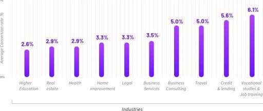 Graph Of Landing Page Conversion Rates Across Industries