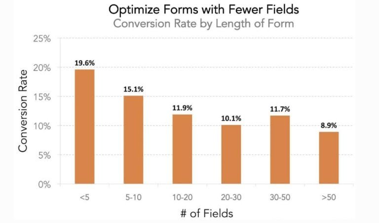 Graph On The Impact On Conversion Rate Vs The Number Of Form Fields