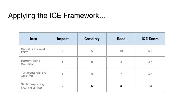 I C E Framework Impact Confidence Ease