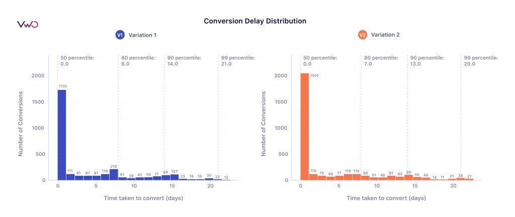 Conversion delay distribution chart