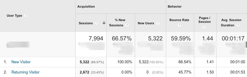 New vs Returning visitors - Google Analytics 