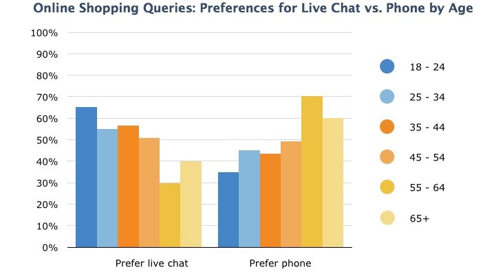 Live Chat Preference: Shopping Queries