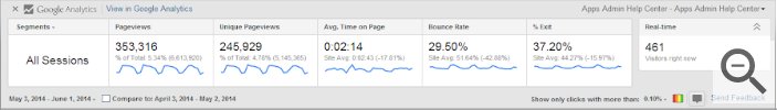 a screenshot of the metrics displayed by Google Analytics