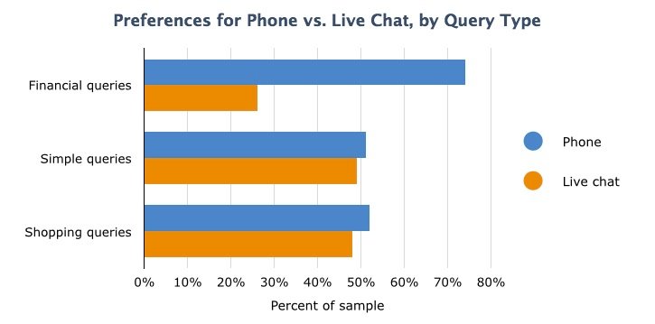Live Chat vs Phone : Query Type
