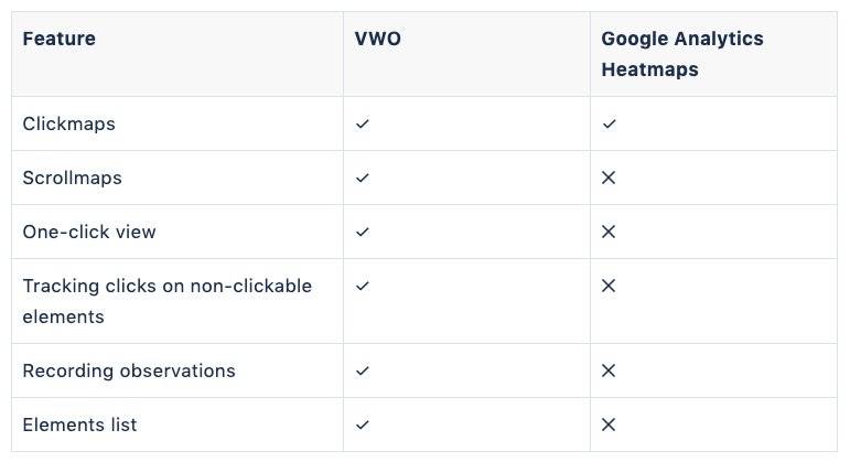 Comparison between VWO vs Google Analytics heatmaps