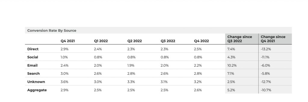 quarterly conversion rate by source for 2021 and 2022
