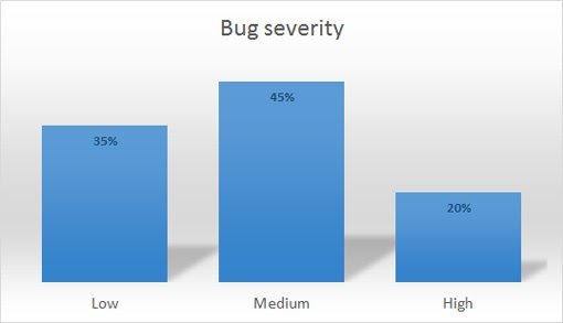 Severity Of Website Bugs