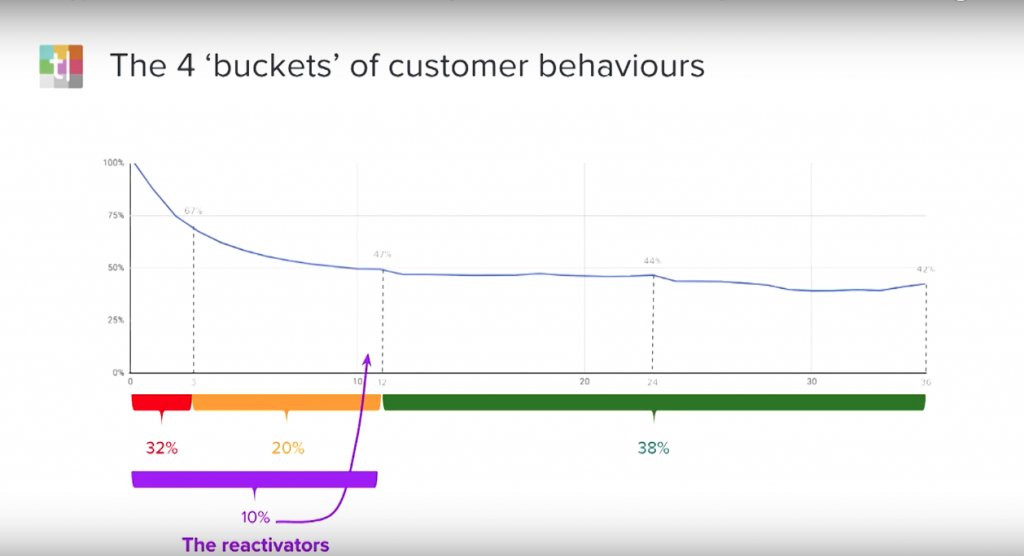 The 4 buckets of SaaS customer behaviors