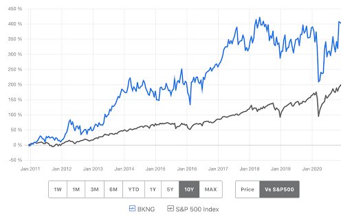 growth of booking.com versus S&P 500 