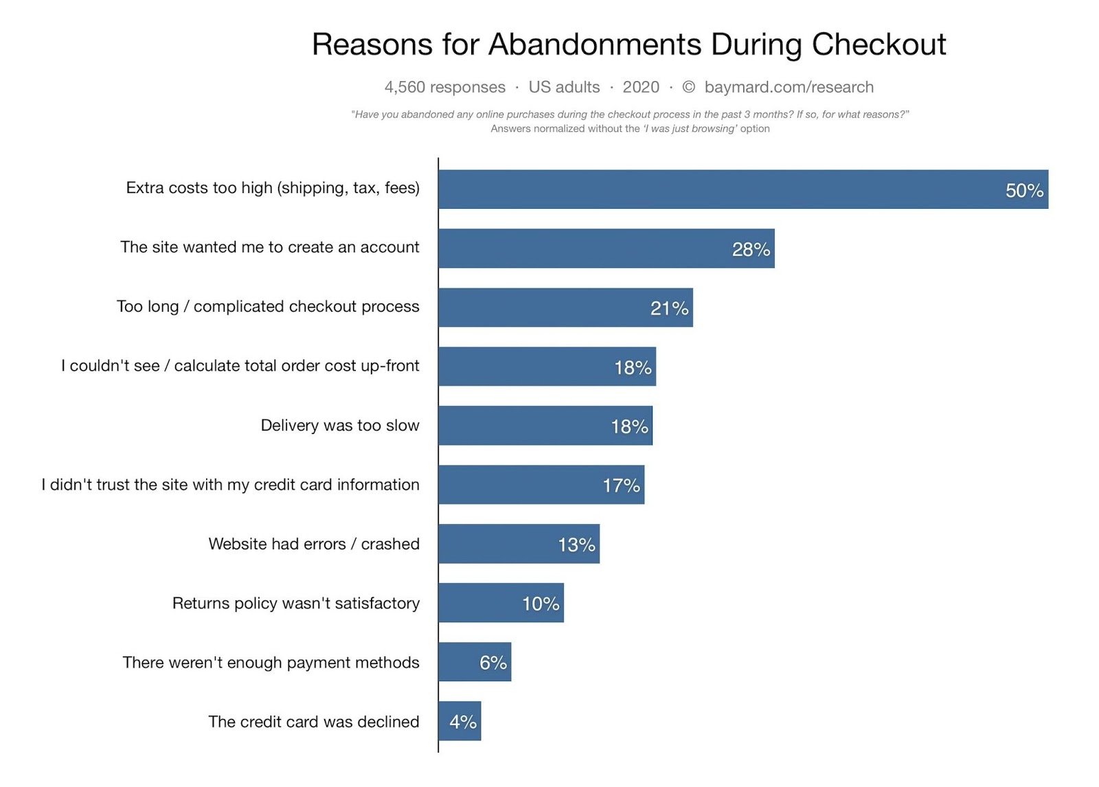 Various Reasons For Abandonments During Checkout