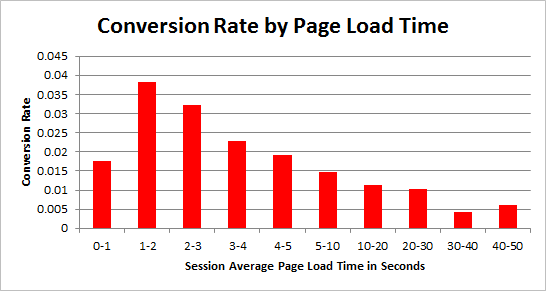 the different conversion rates by load time
