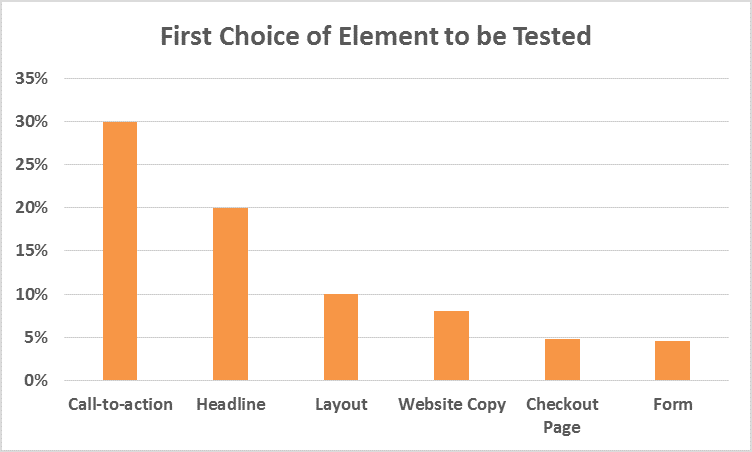 First choice of page element to be tested