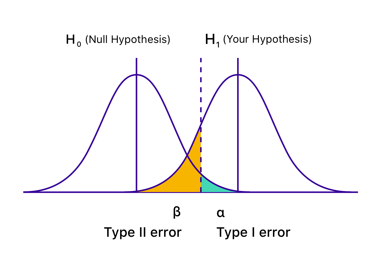 Graphical Representation Of Type I And Type II Errors