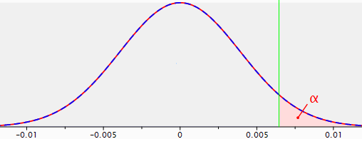 Sampling distribution for the difference between two proportions with p1=p2=.04 and n1=n2=5,000; a significance area is indicated for alpha=.05 (reliability= .95) using a one-sided test