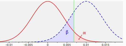Figure 2: sampling distributions for the difference between two proportions with p1=p2=.04, n1=n2=5,000(red line) and p1=.04, p2=.05, n1=n2=5,000 (dotted blue line), with a one-sided test and a reliability of .95.