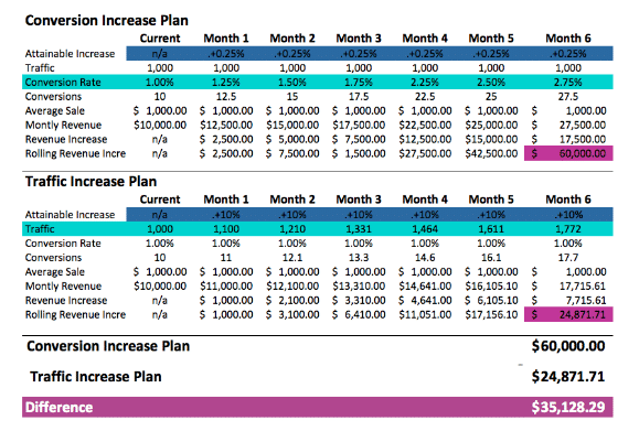 Table showing difference between conversion increase plan