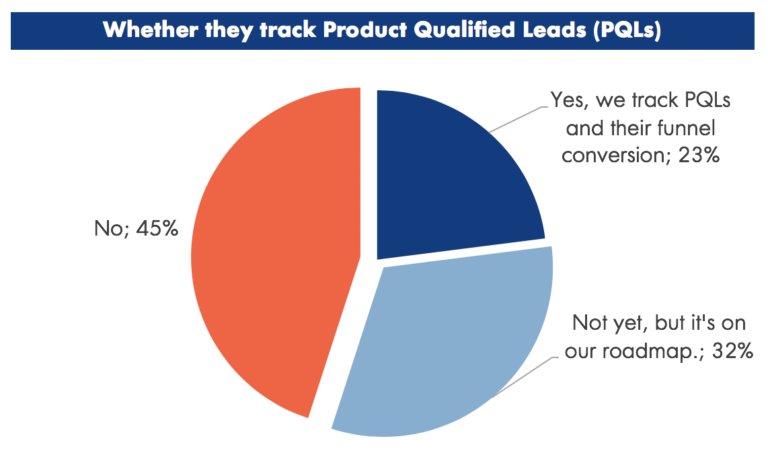 A piechart of PQL tracking in SaaS companies.