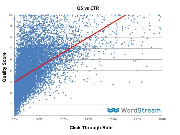 Quality Score Vs Ctr Ppc 