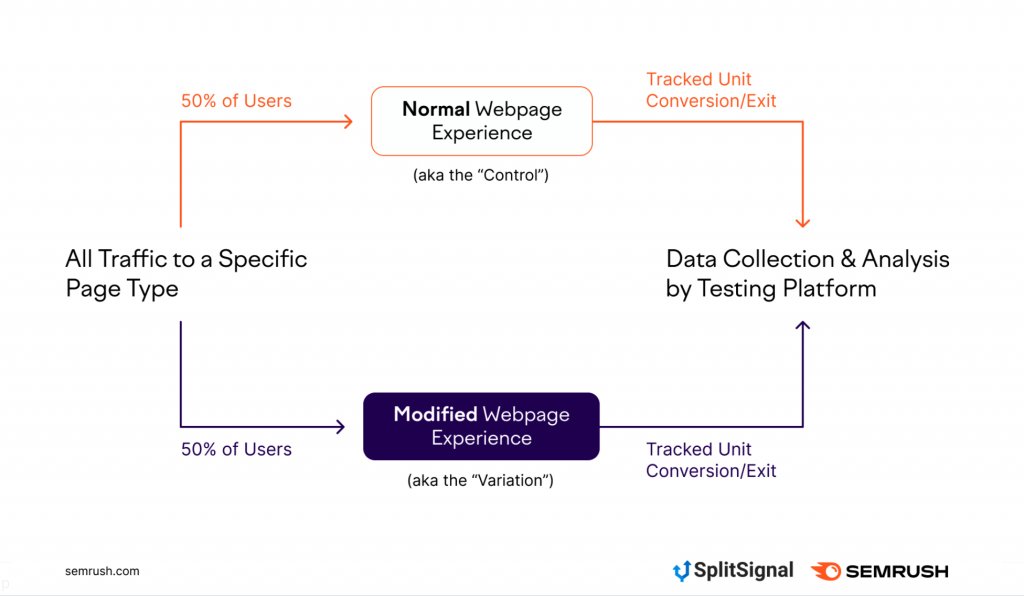 A/B split testing for SEO