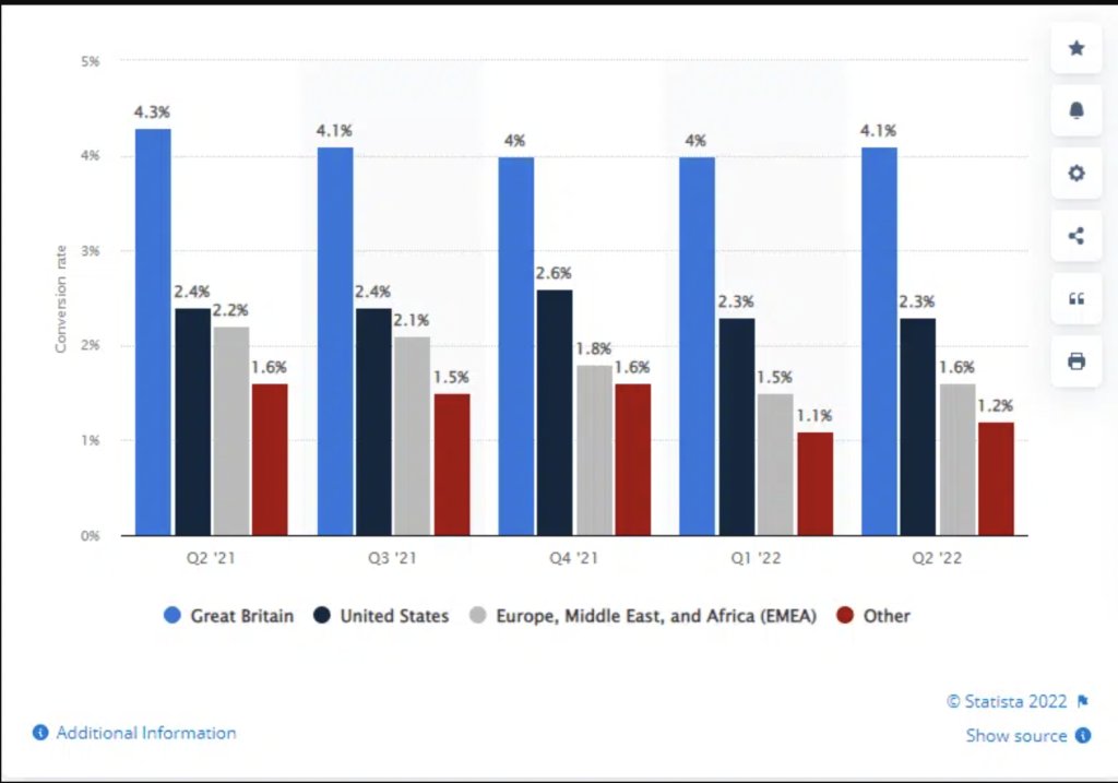 Conversion rate by countries and region for 2022