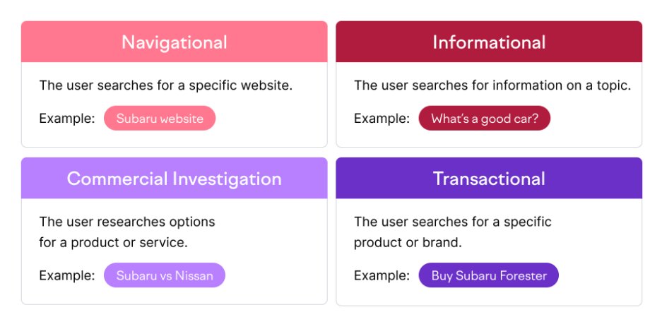 Navigational, informational, commercial investigation and transactional search intents