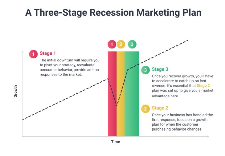 A three stage recession marketing plan