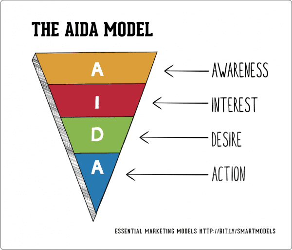 Aida Model