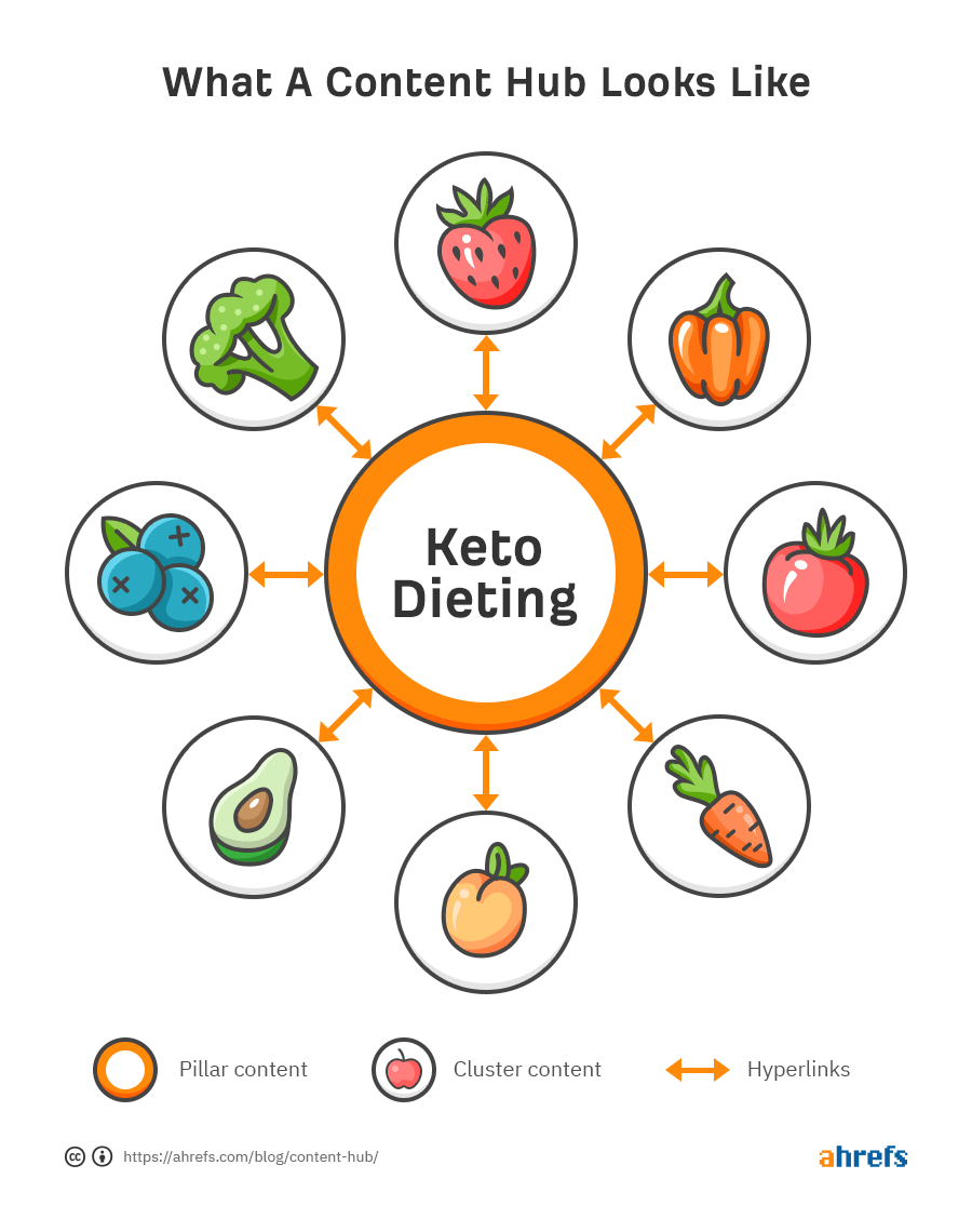 Content Hub (Keto Dieting)