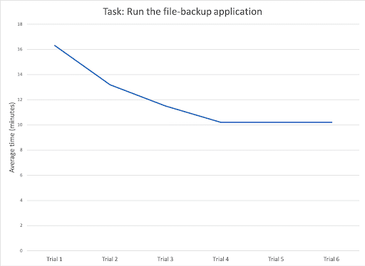 graph between the average time taken to complete the different set of tasks